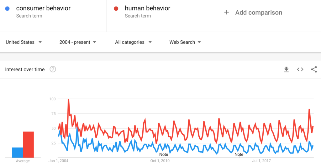 Consumer behavior on Google Trends.